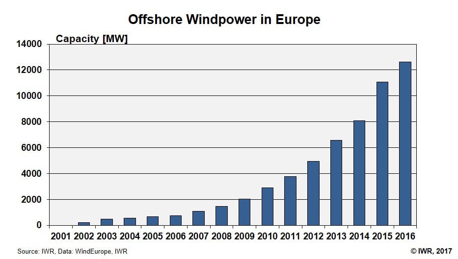 Offshore Europe total